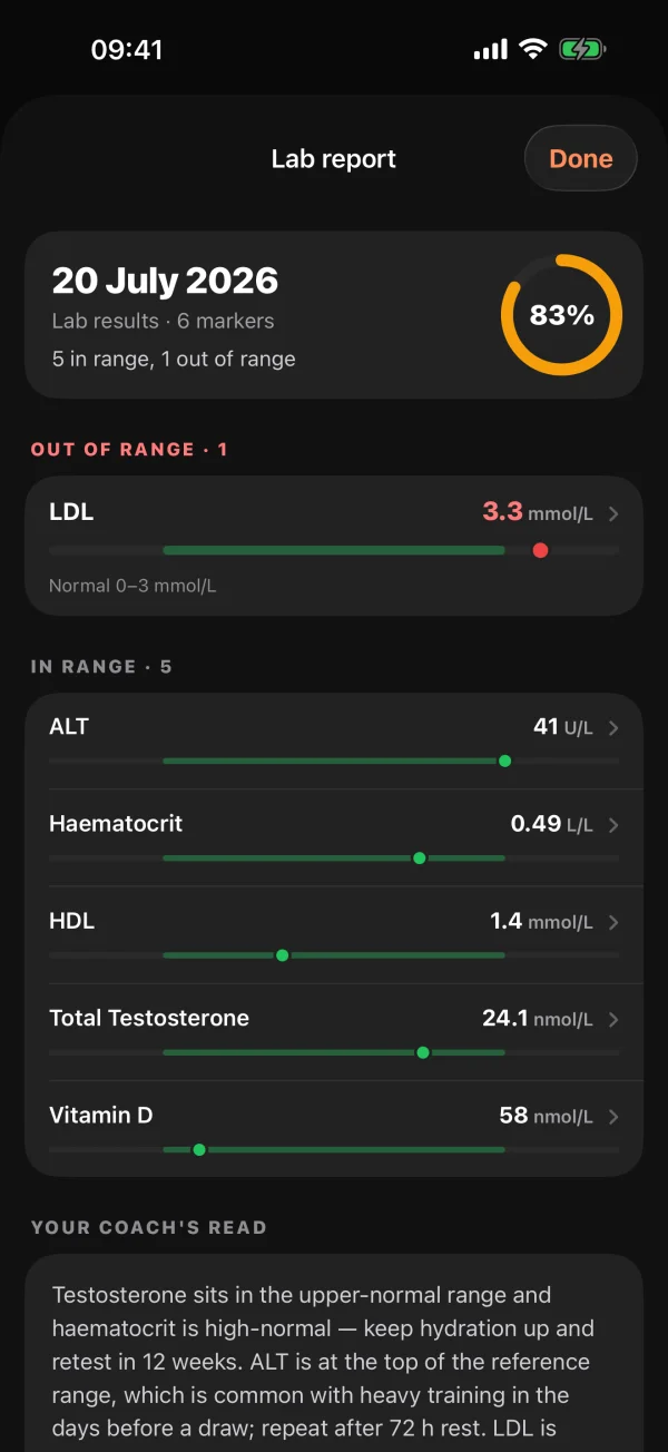 Lab report: six markers, five in range and LDL out of range, each against its reference range, with the coach's read