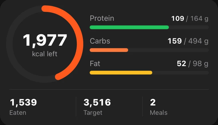 Nutrition card: 1,977 kcal left, protein 109 of 164 g, carbs 159 of 494 g, fat 52 of 98 g